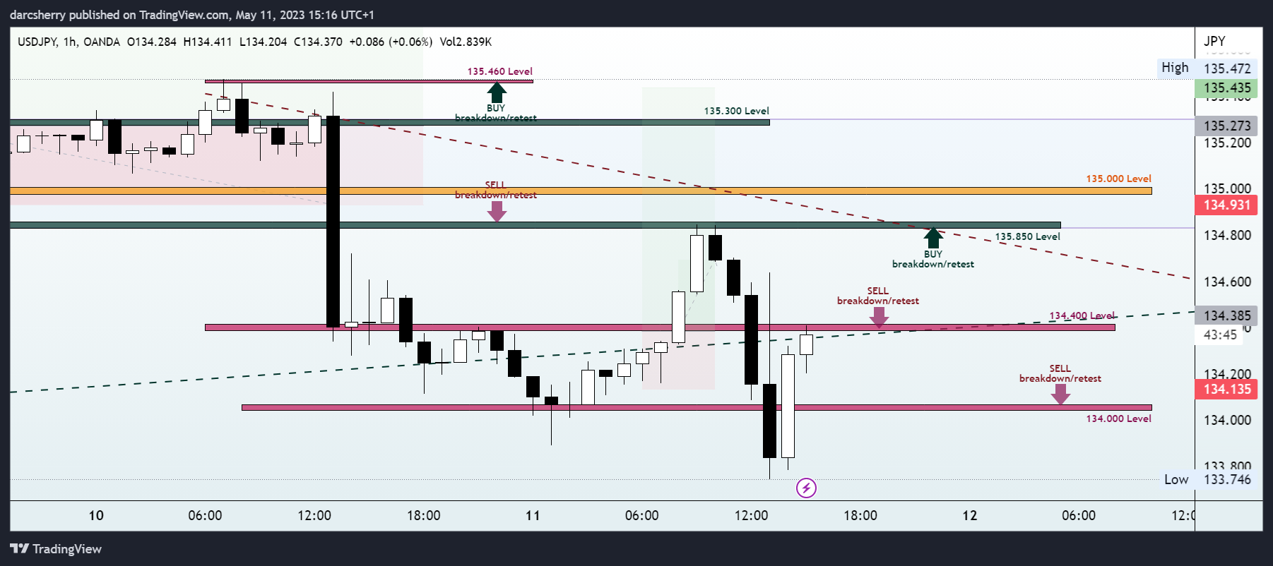 OANDA:USDJPY Chart Image by darcsherry