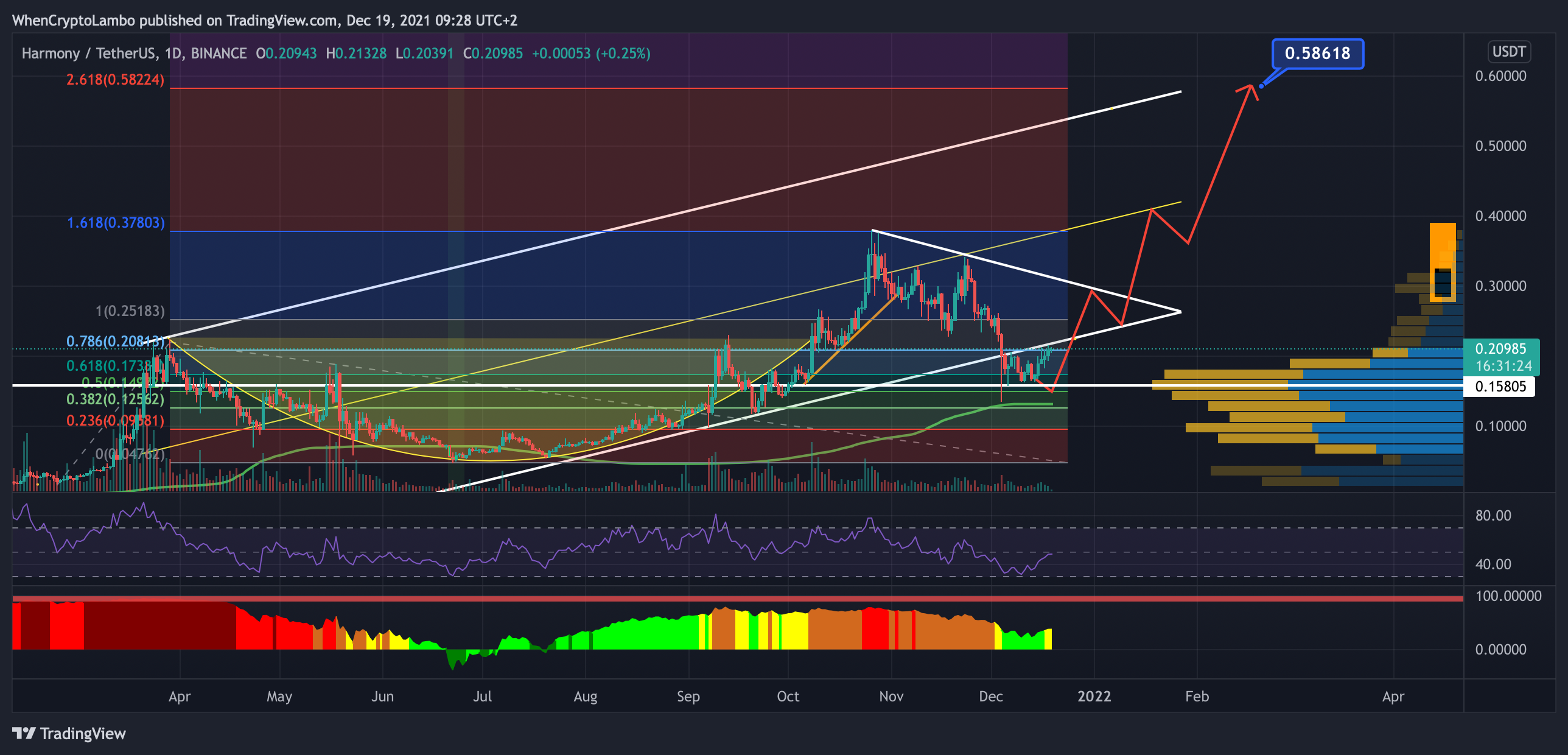 BINANCE:ONEUSDT Chart Image by Crypto4light