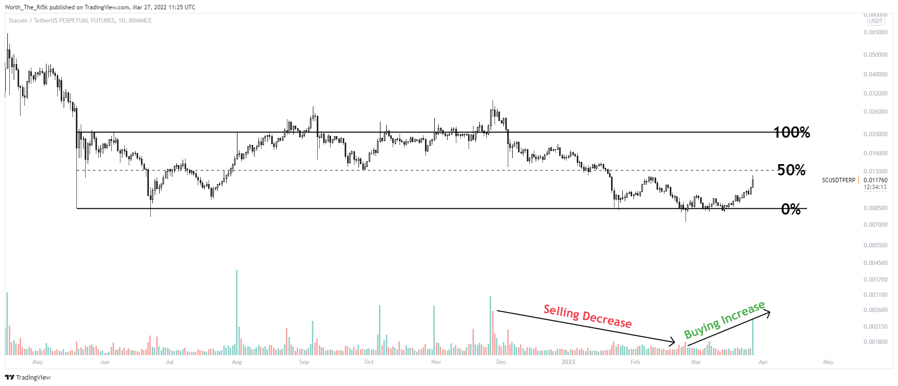 BINANCE:SCUSDTPERP 차트 이미지 - Worth_The_Ri5k 제공