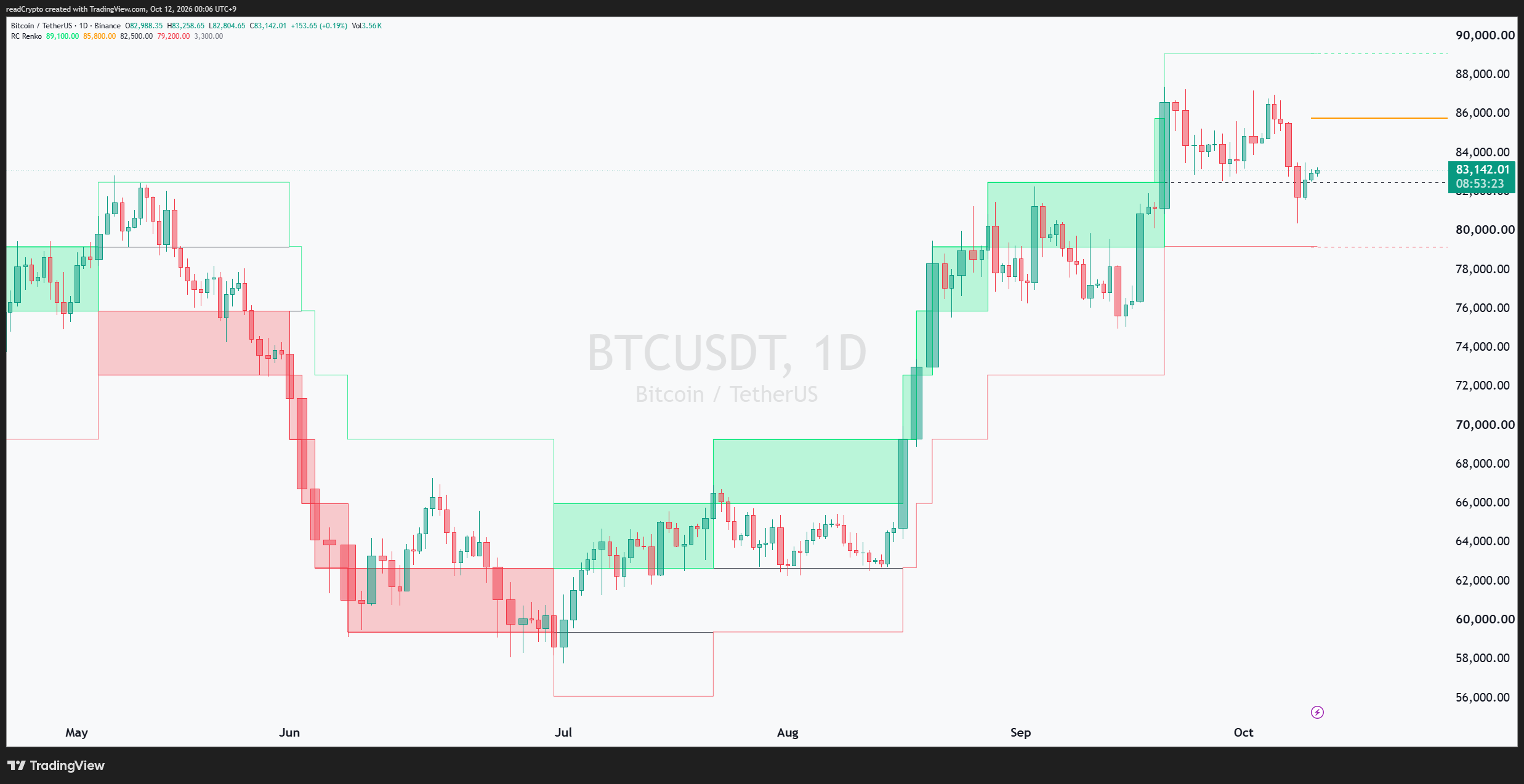 BINANCE:BTCUSDT Chart Image by readCrypto