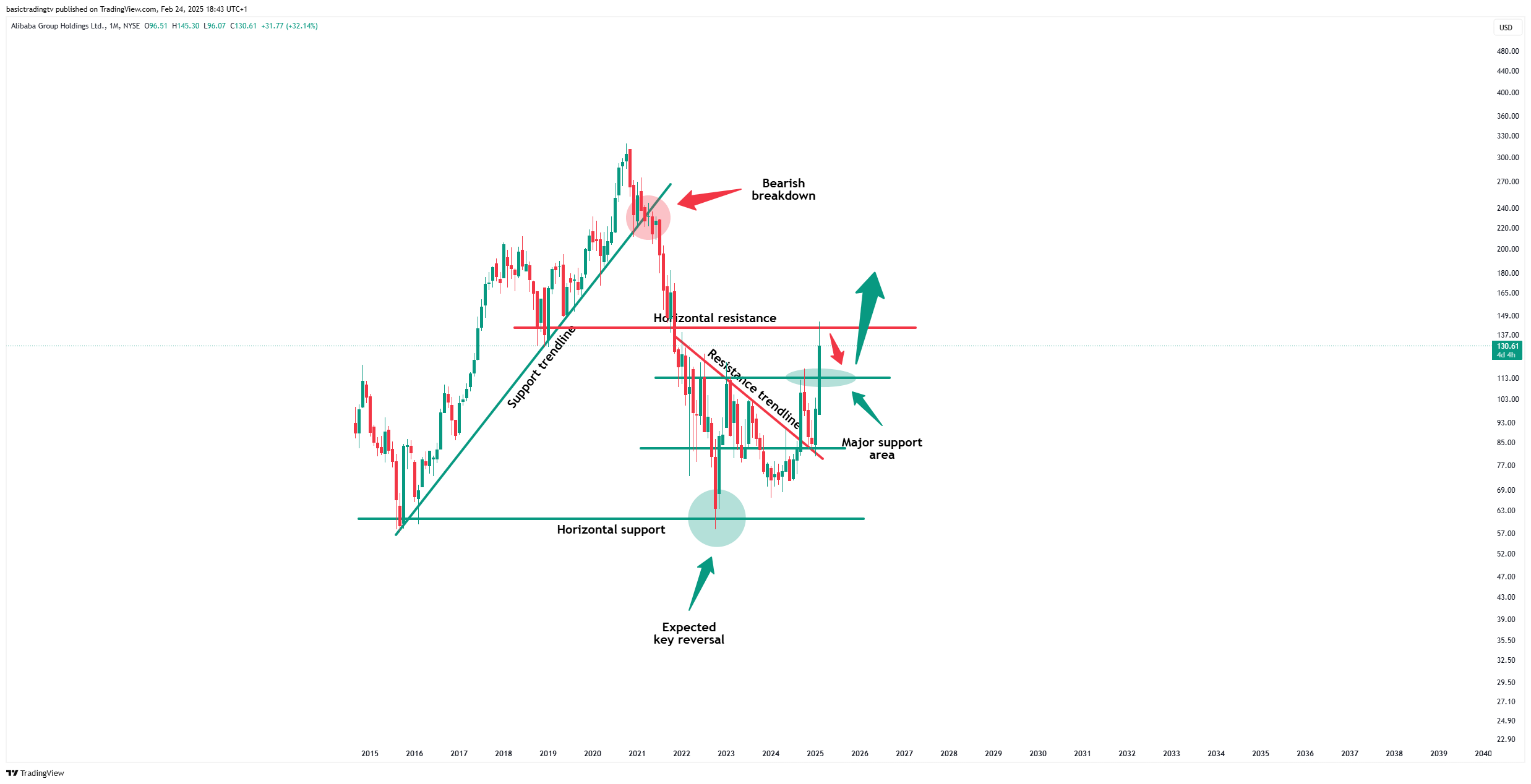BATS:BABA Chart Image by TheTraderPhil