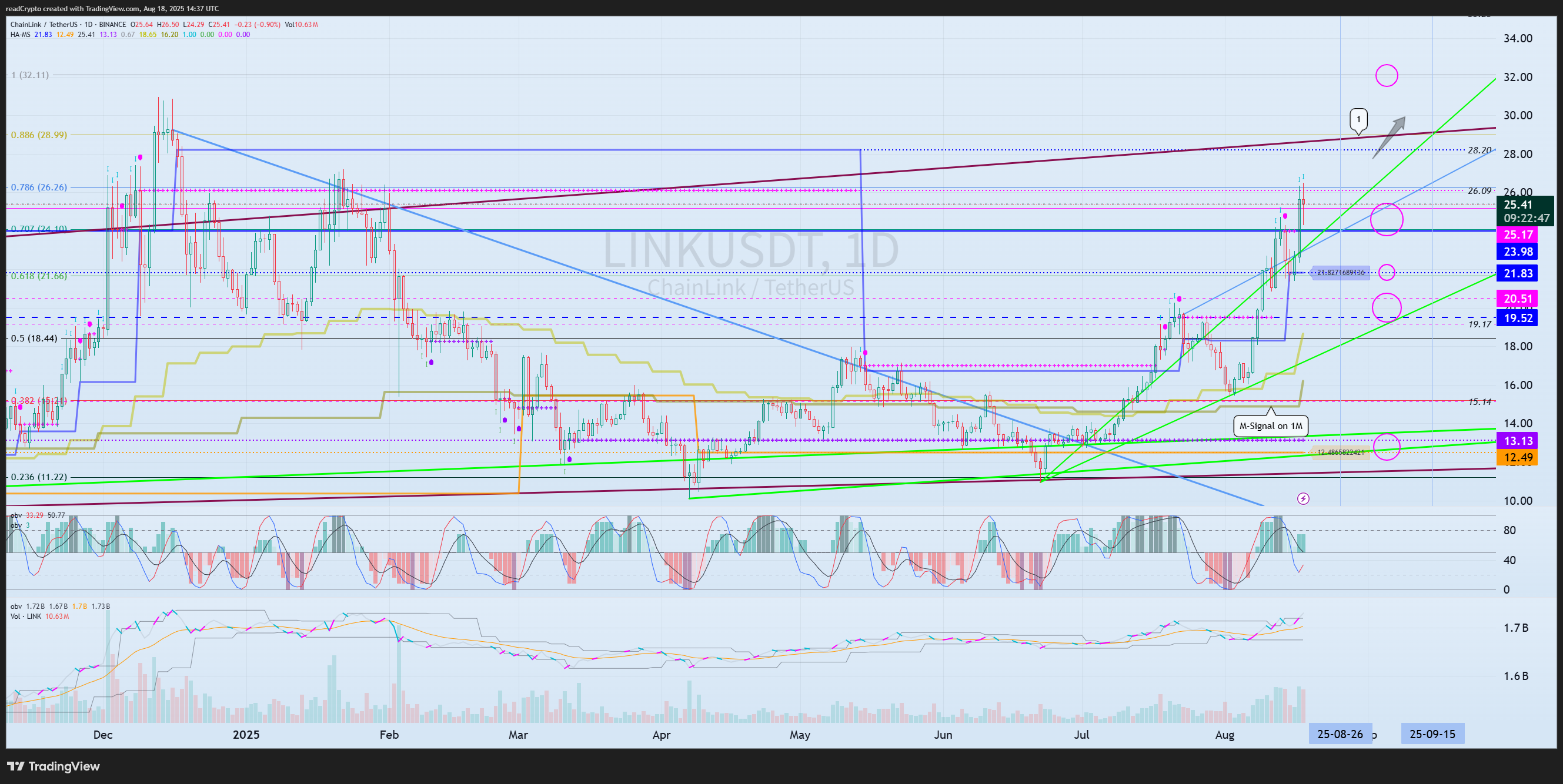 BINANCE:LINKUSDT Chart Image by readCrypto