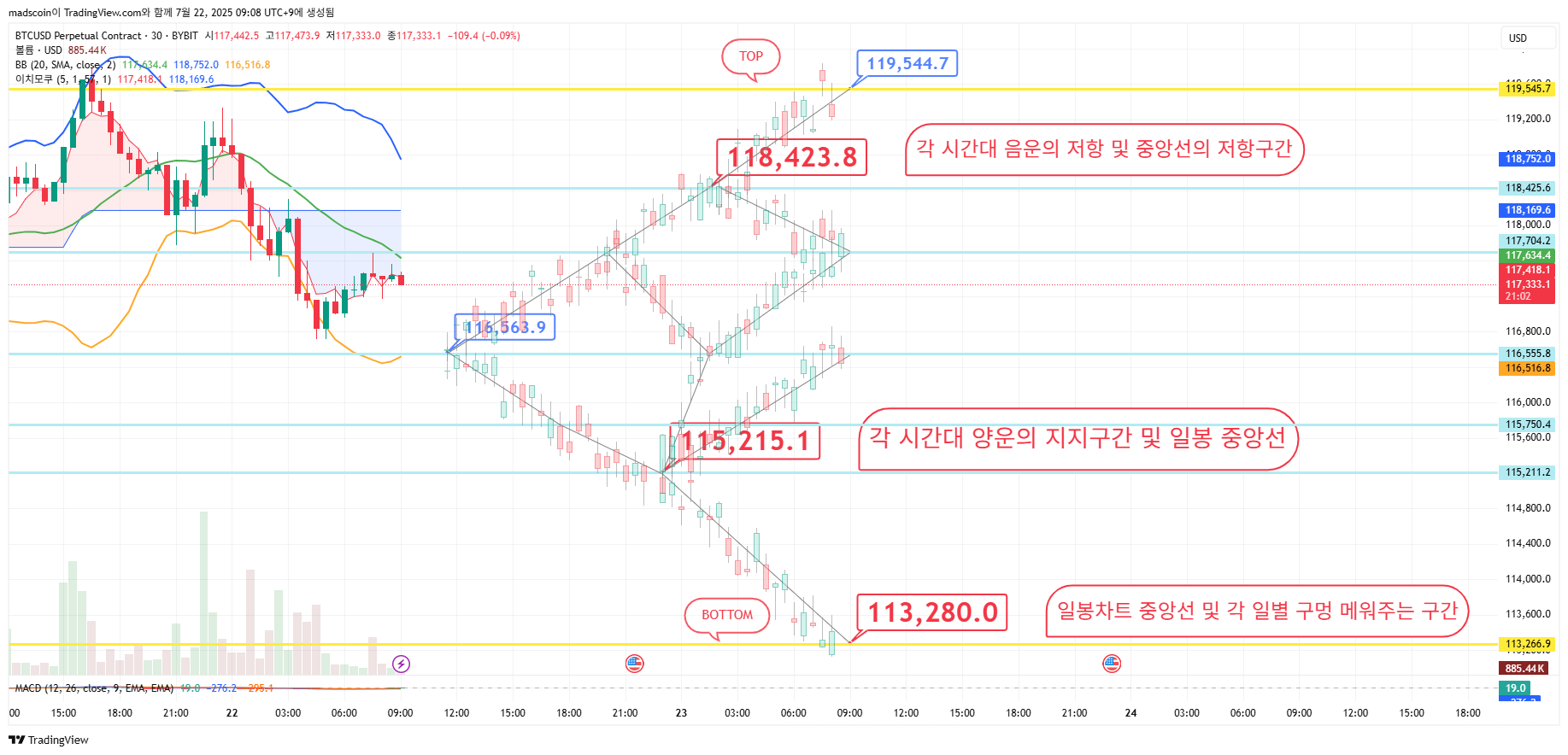 BYBIT:BTCUSD.P 图表图片 由 madscoin 提供