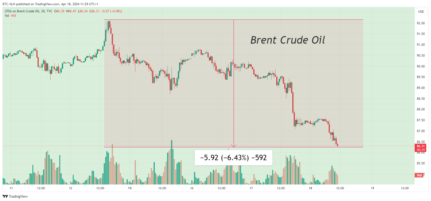 TVC:UKOIL Chart Image by BTC-XLM