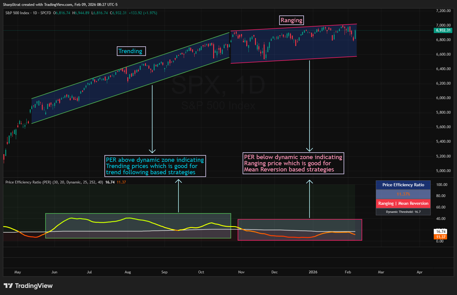 SP:SPX Chart Image by SharpStrat