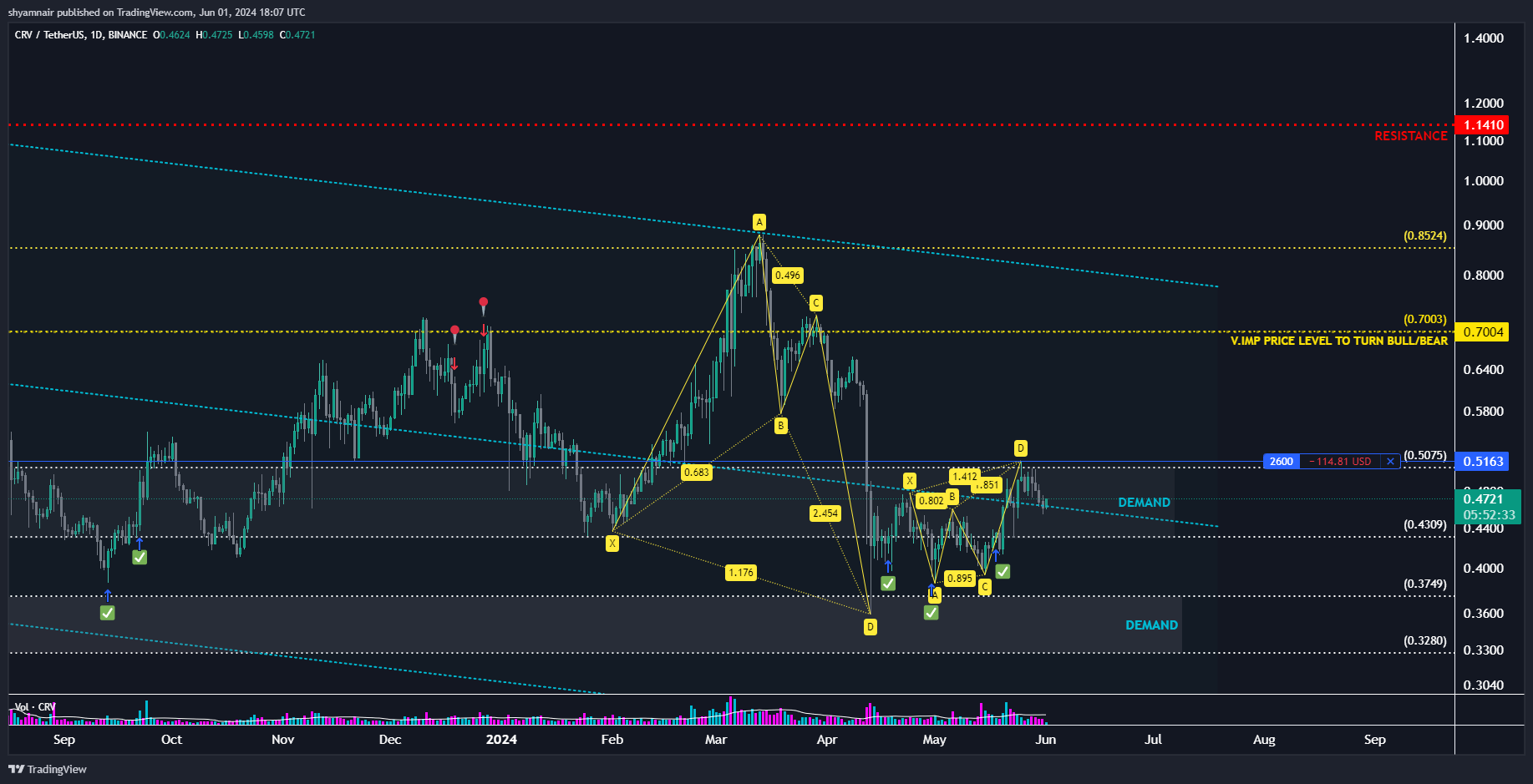 BINANCE:CRVUSDT Immagine del grafico by shyamnair