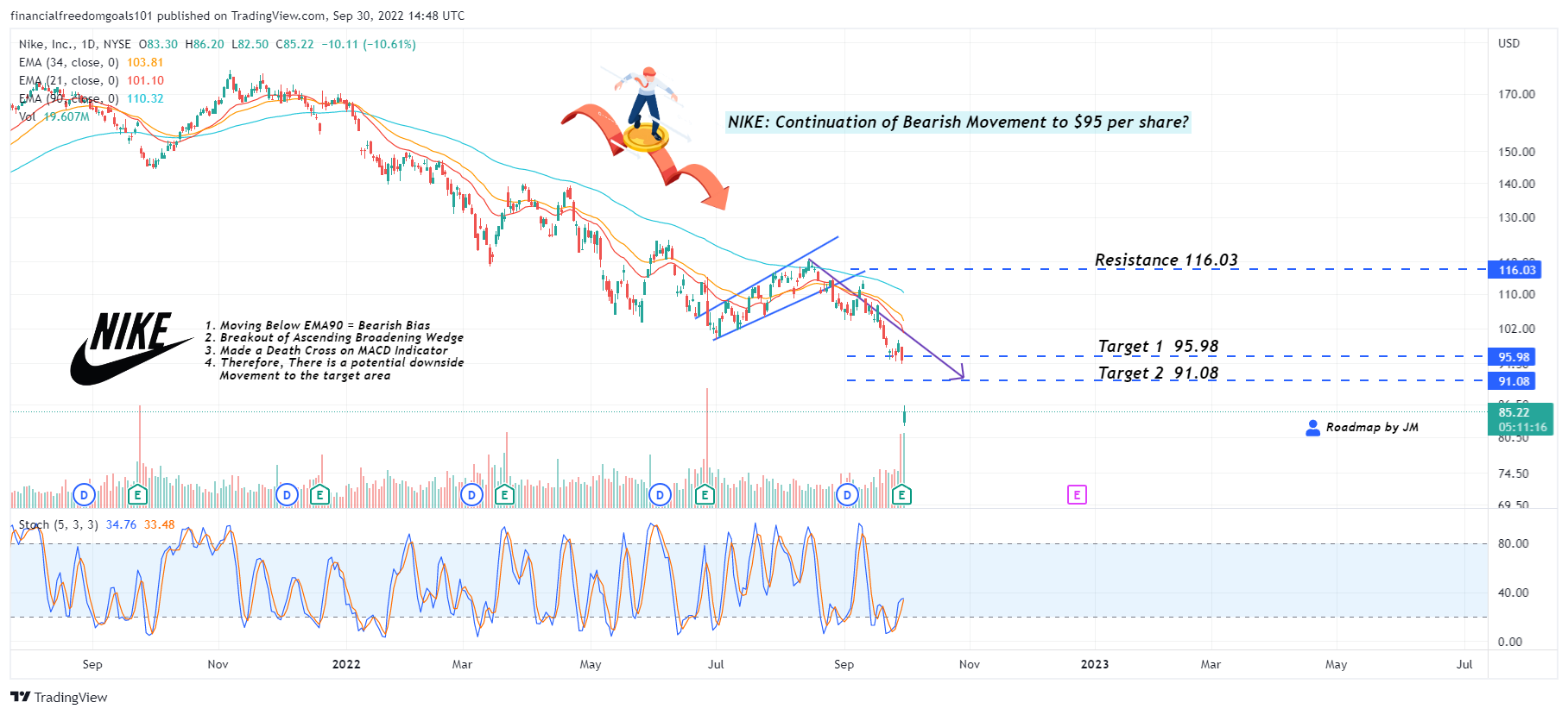 NYSE:NKE Chart Image by financialfreedomgoals101