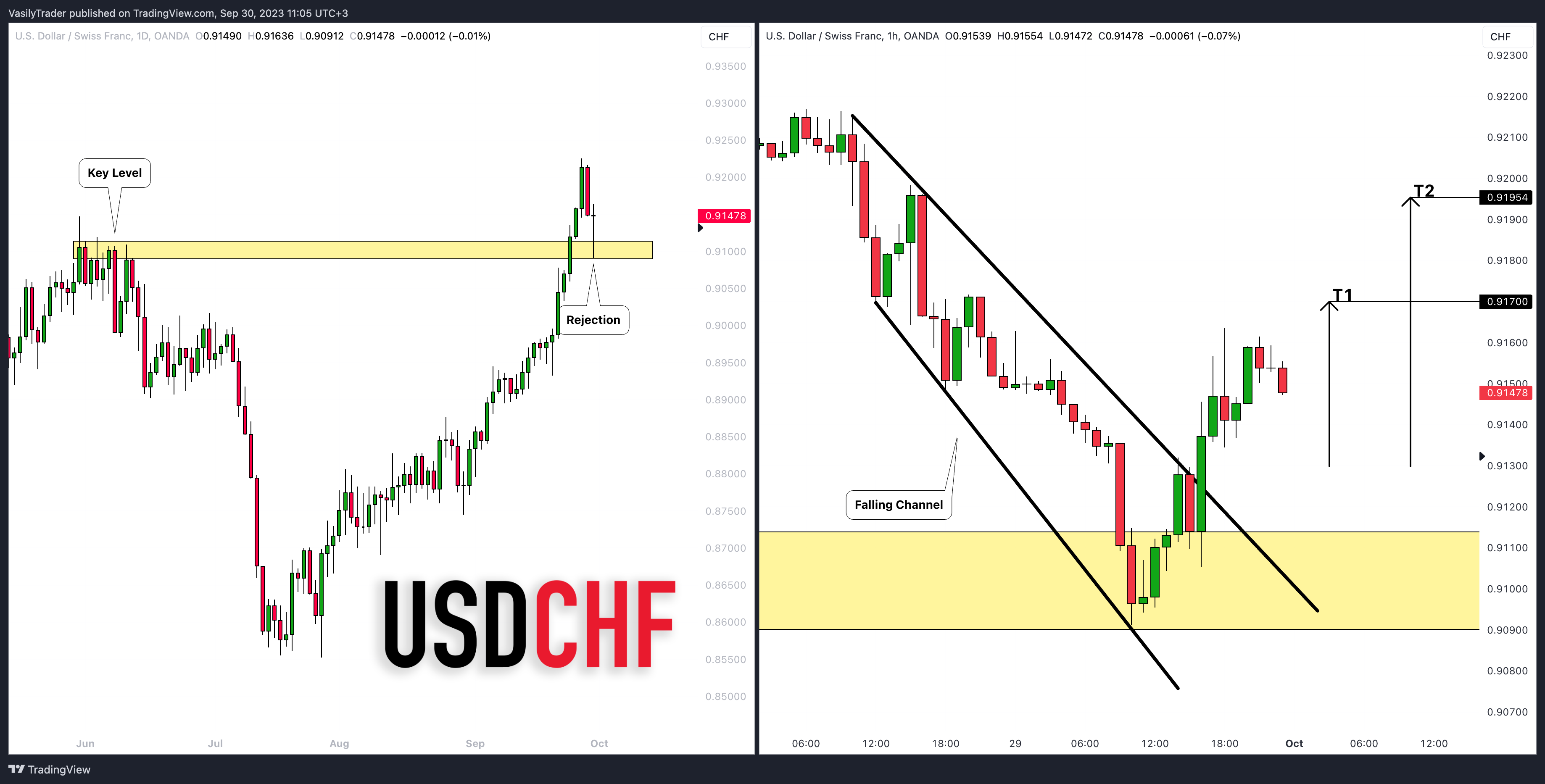 OANDA:USDCHF Chart Image by VasilyTrader
