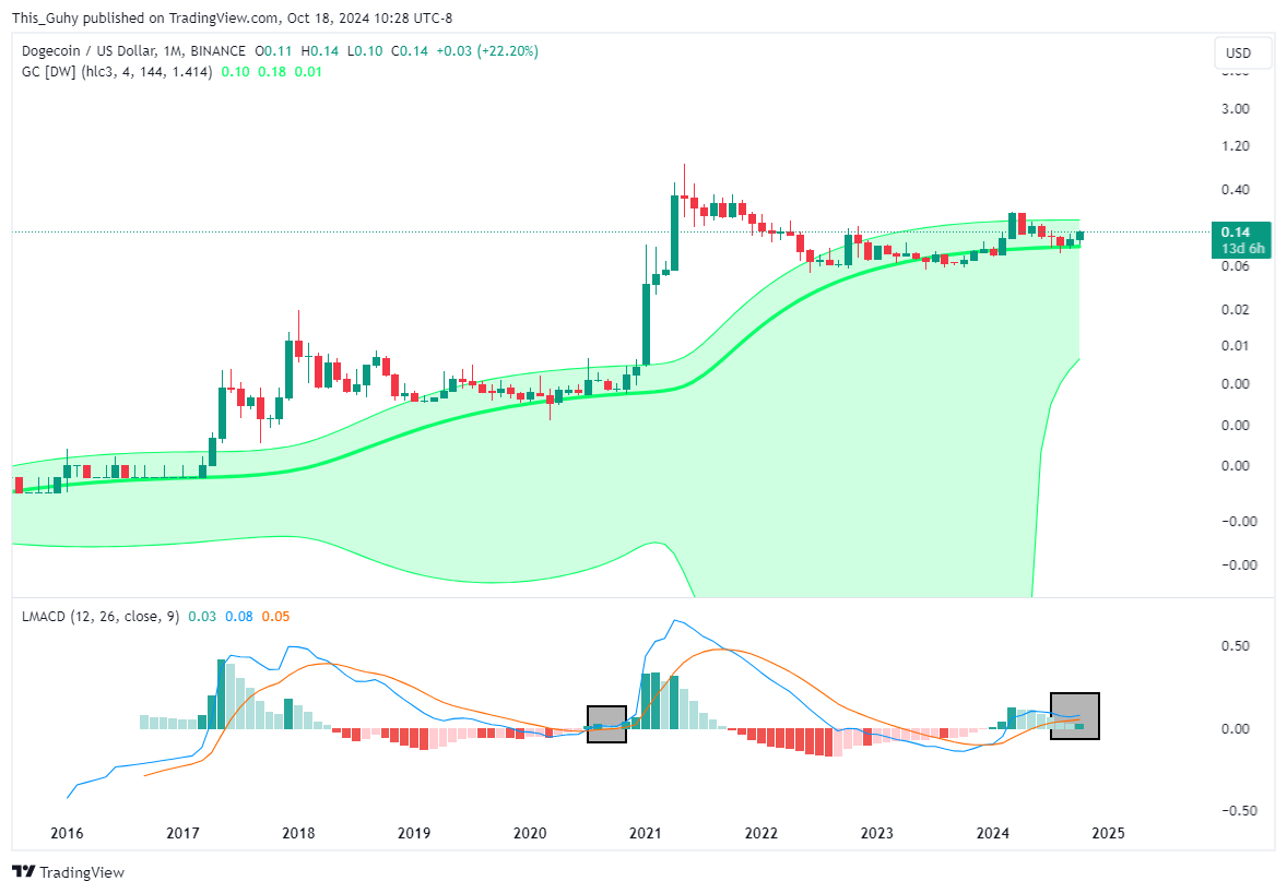BINANCE:DOGEUSD Immagine del grafico by This_Guhy