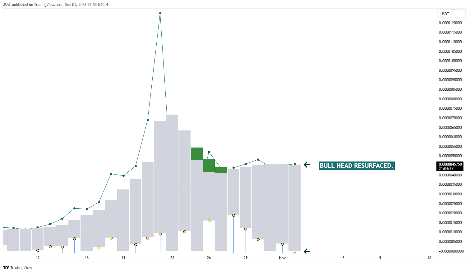 OKX:STARLUSDT Chart Image by JSAL