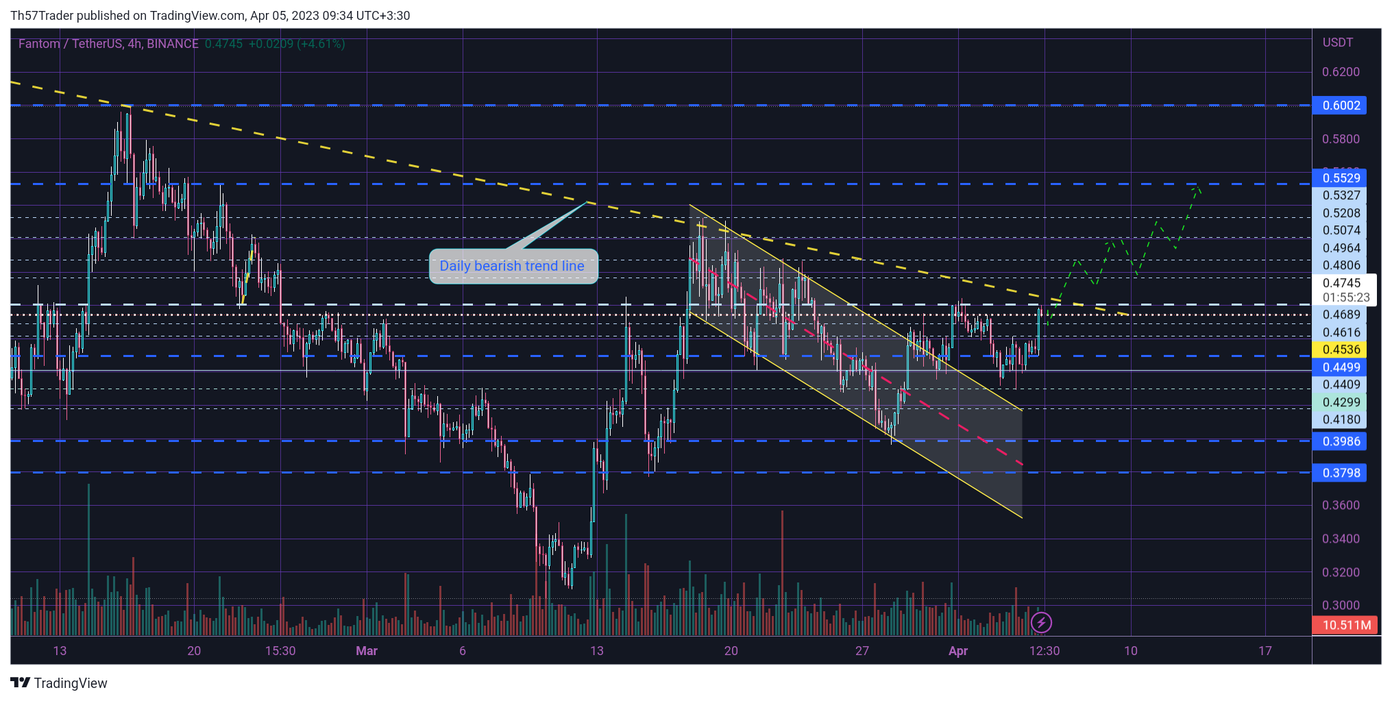 BINANCE:FTMUSDT ภาพชาร์ต โดย Th57Trader