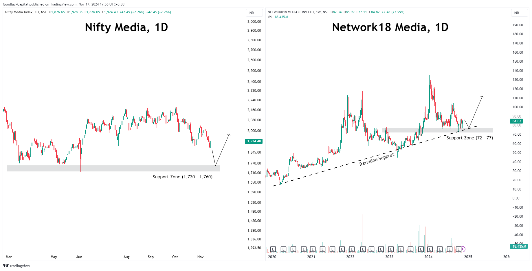 GoodluckCapital tarafından NSE:CNXMEDIA Grafik Görseli