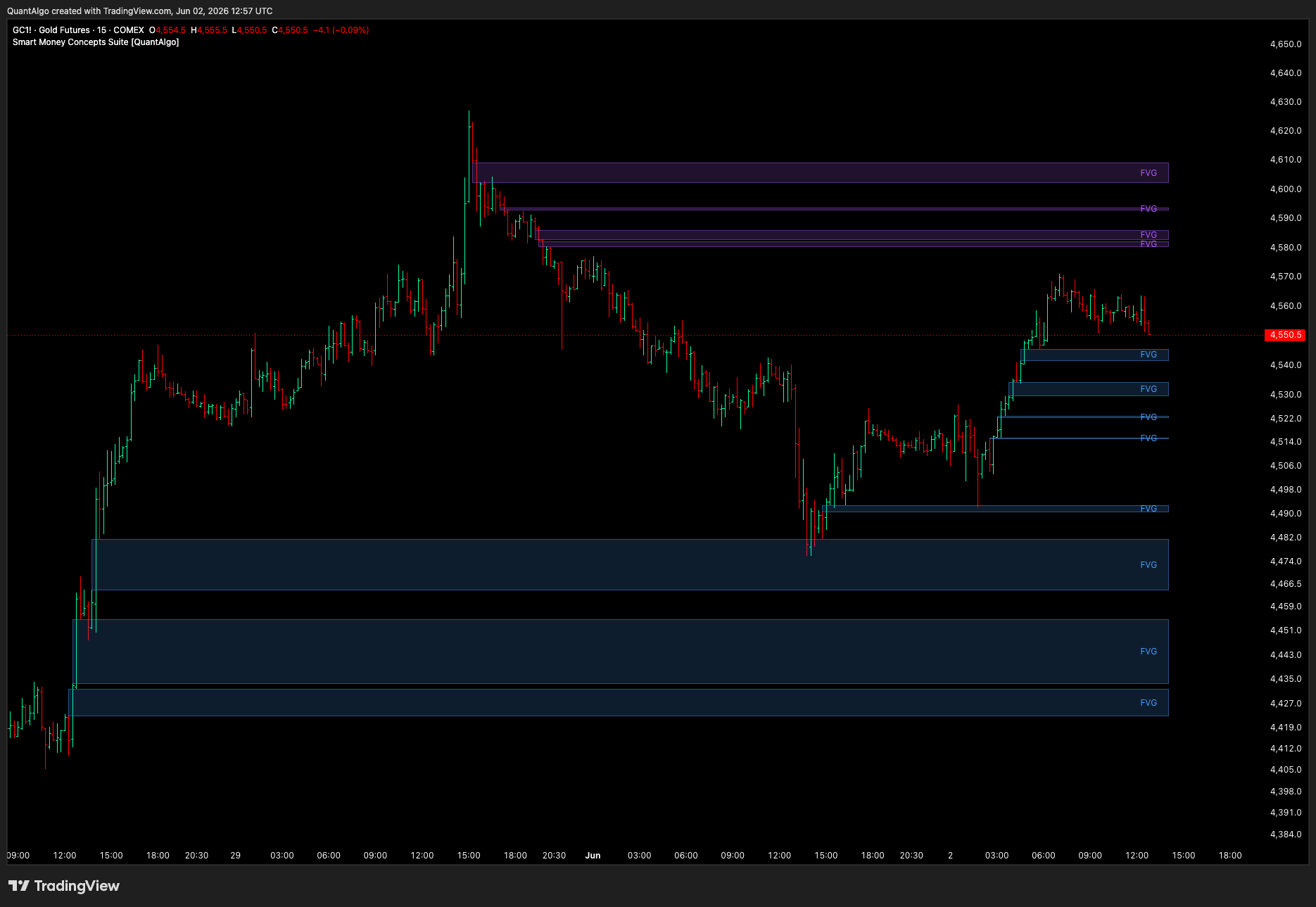 COMEX_DL:GC1! Chart Image by QuantAlgo