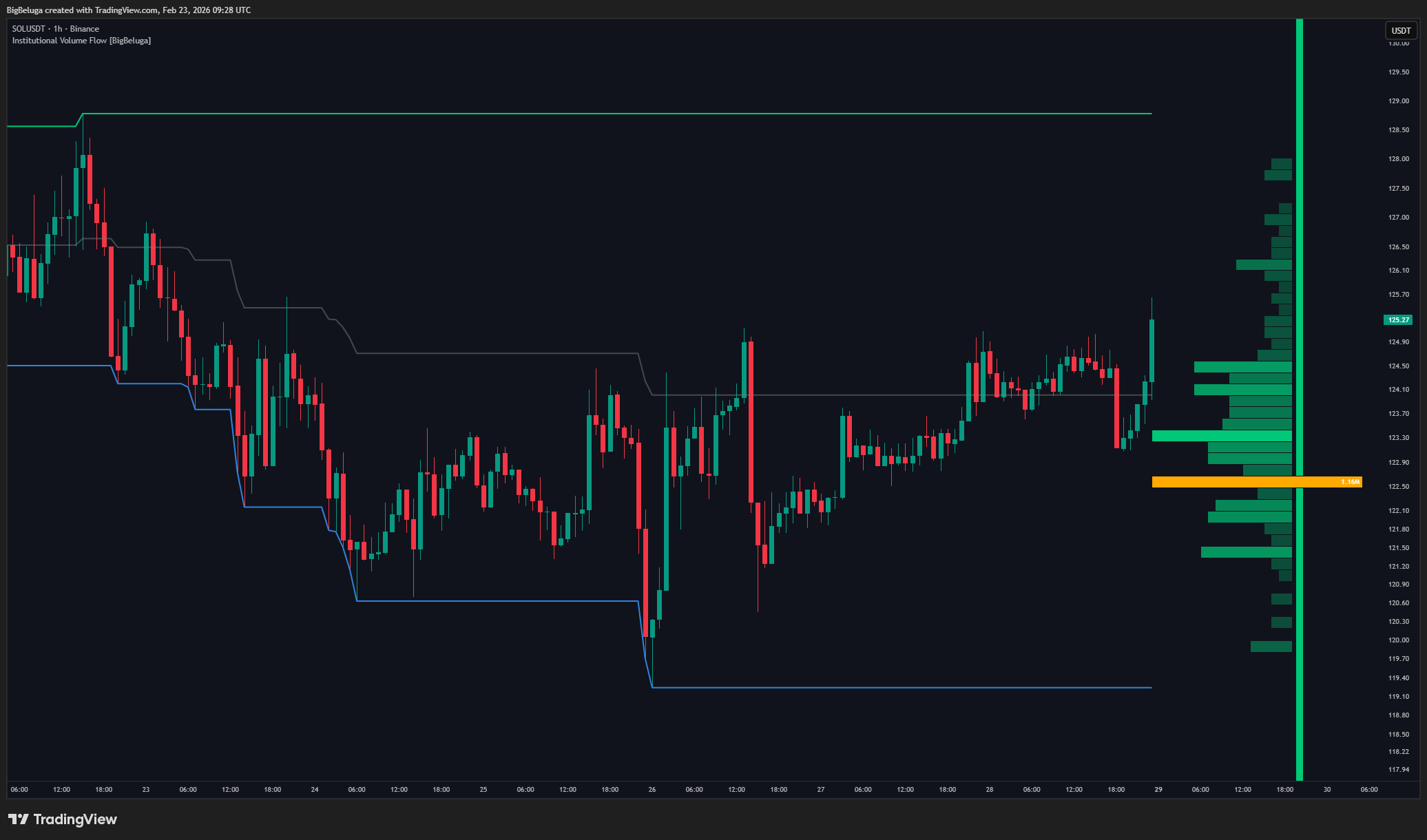 BINANCE:SOLUSDT Chart Image by BigBeluga