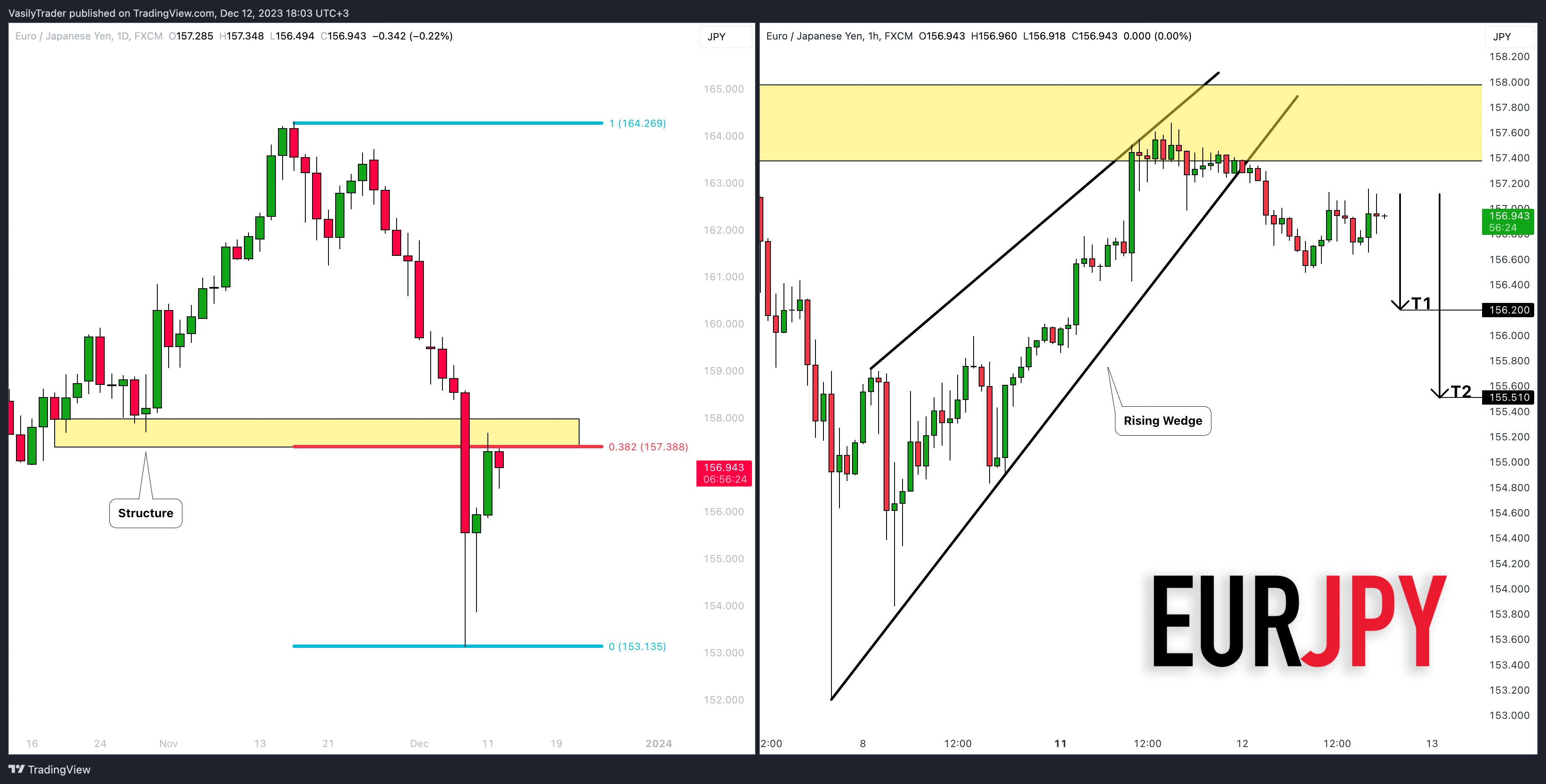 VasilyTrader tarafından FX:EURJPY Grafik Görseli