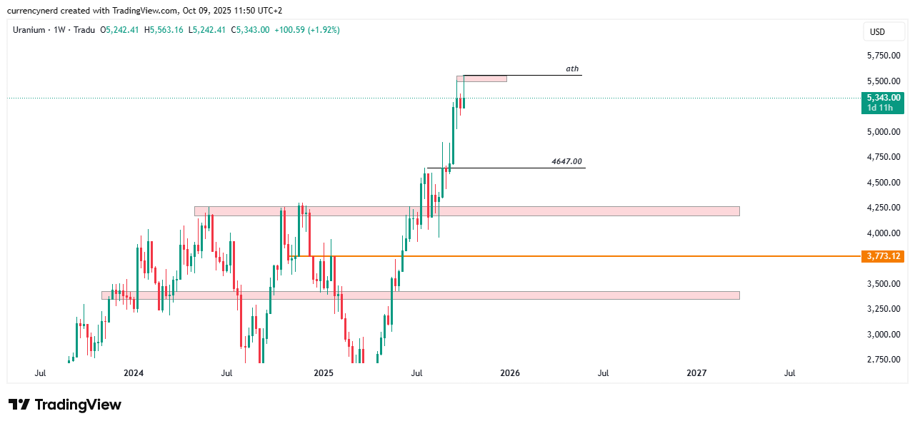 TRADU:URANIUM Chart Image by currencynerd