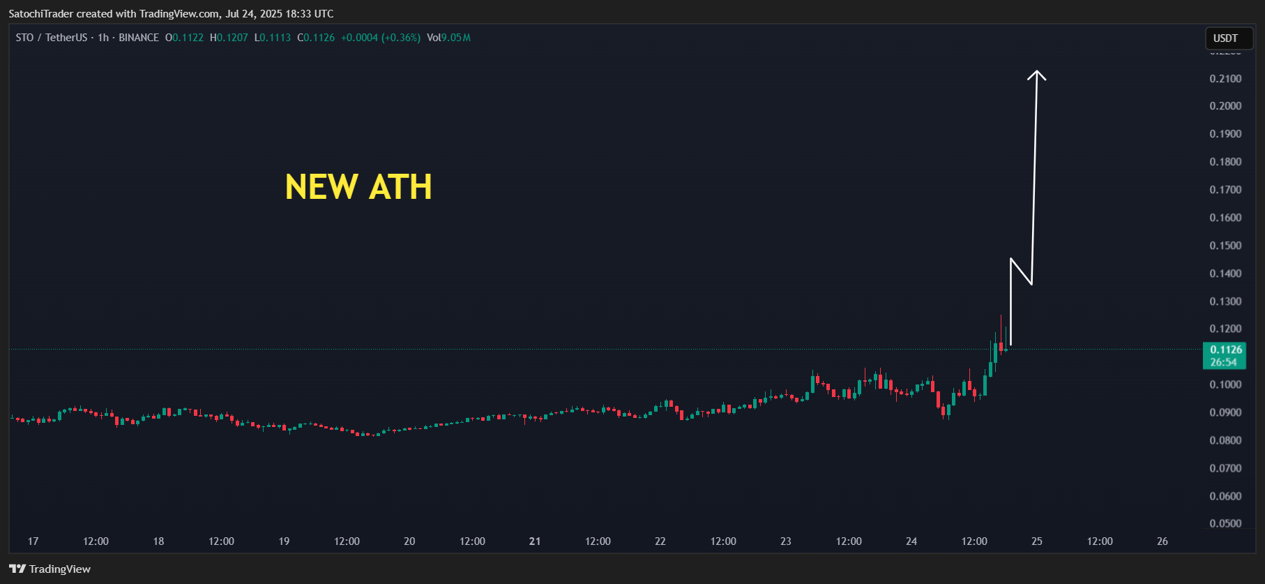 Снимок графика «BINANCE:STOUSDT» от SatochiTrader