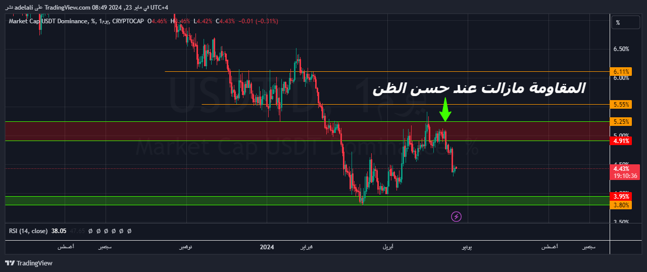 CRYPTOCAP:USDT.D Chart Image by adelali