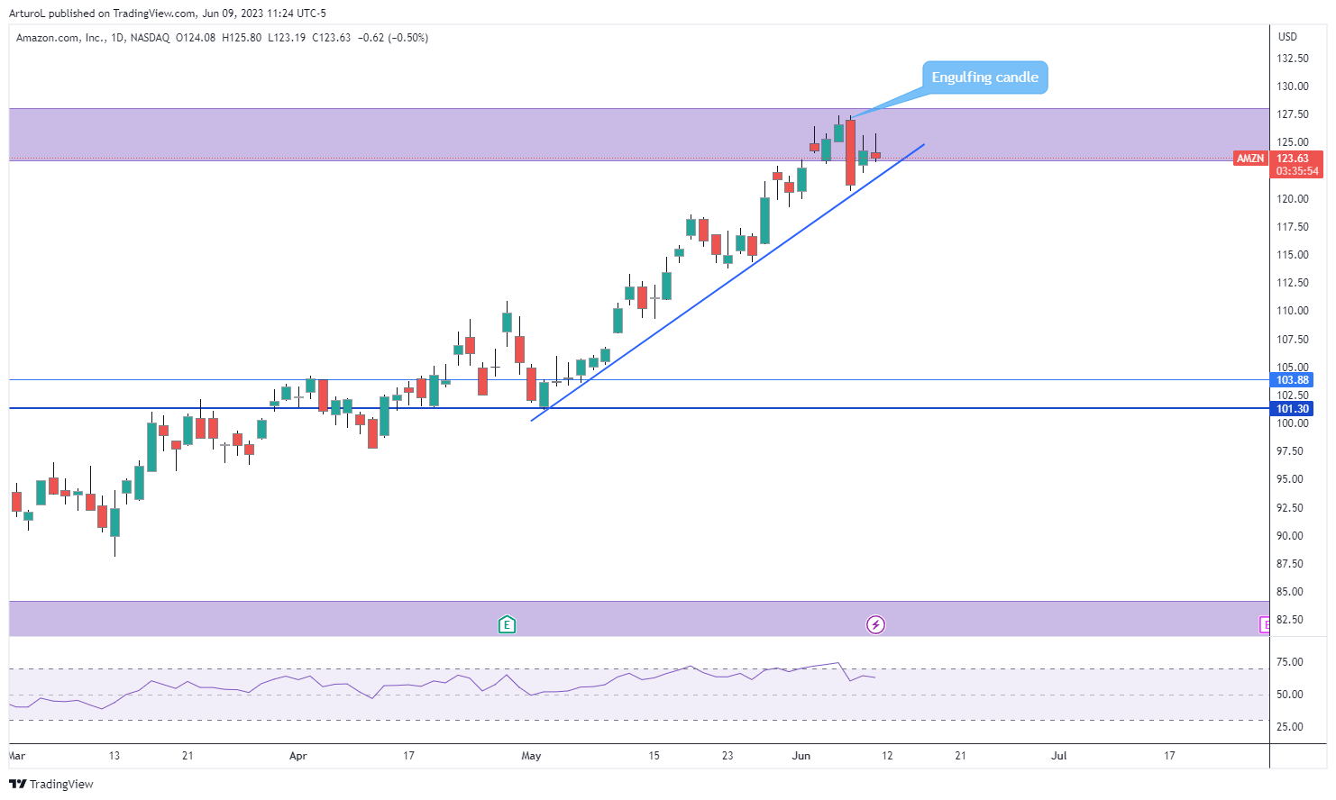 NASDAQ:AMZN Chart Image by ArturoL