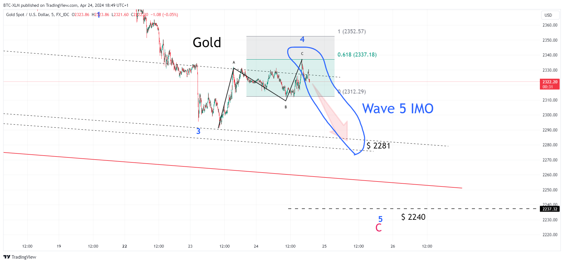 FX_IDC:XAUUSD Chart Image by BTC-XLM