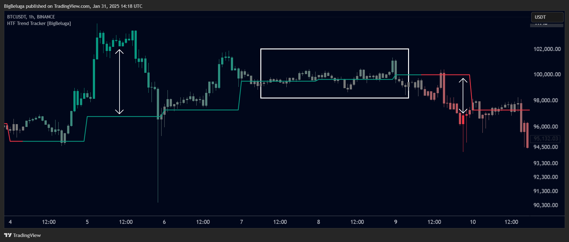 BINANCE:BTCUSDT Chart Image by BigBeluga