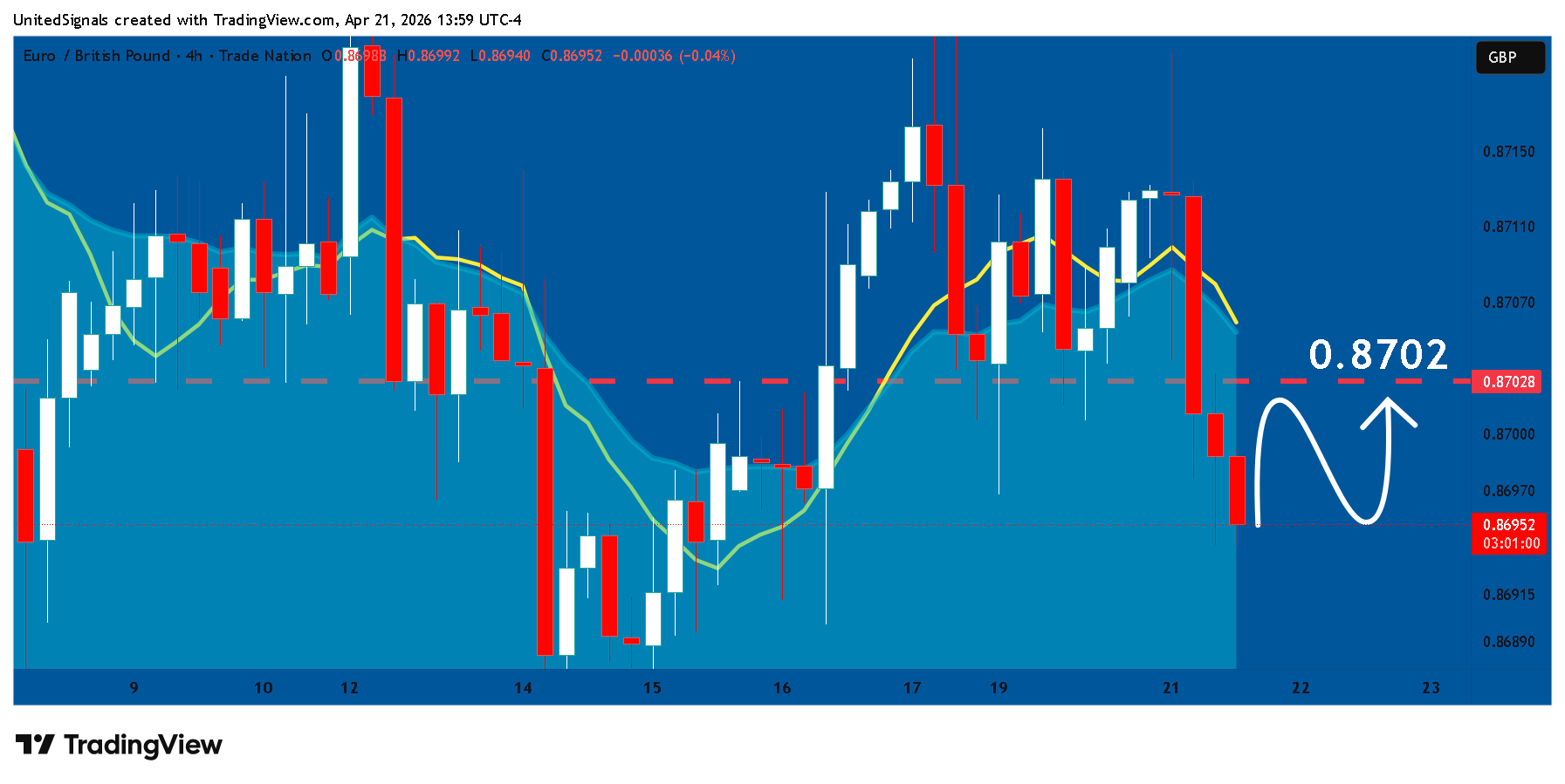TRADENATION:EURGBP Chart Image by UnitedSignals