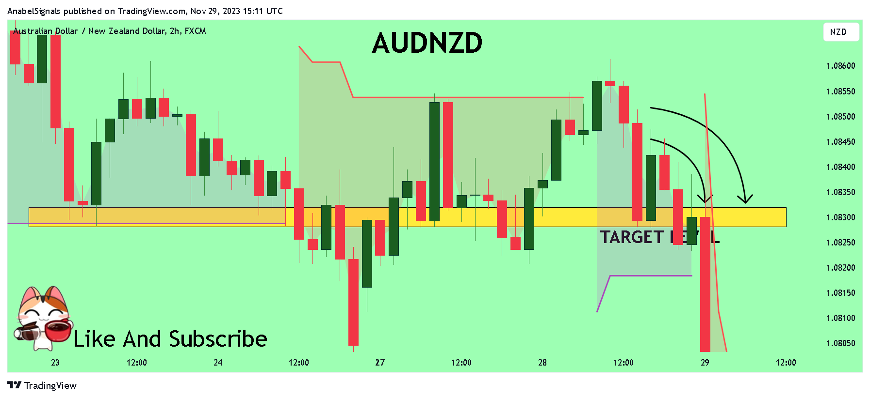 FX:AUDNZD Chartbild von AnabelSignals