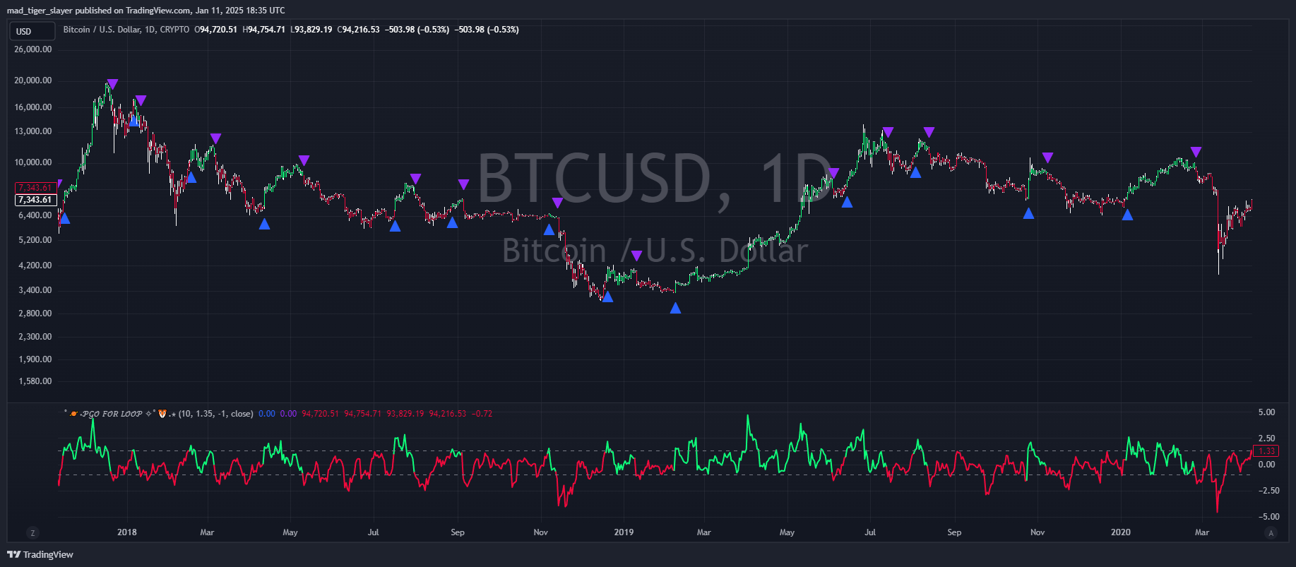 CRYPTO:BTCUSD Chart Image by QuantLapse