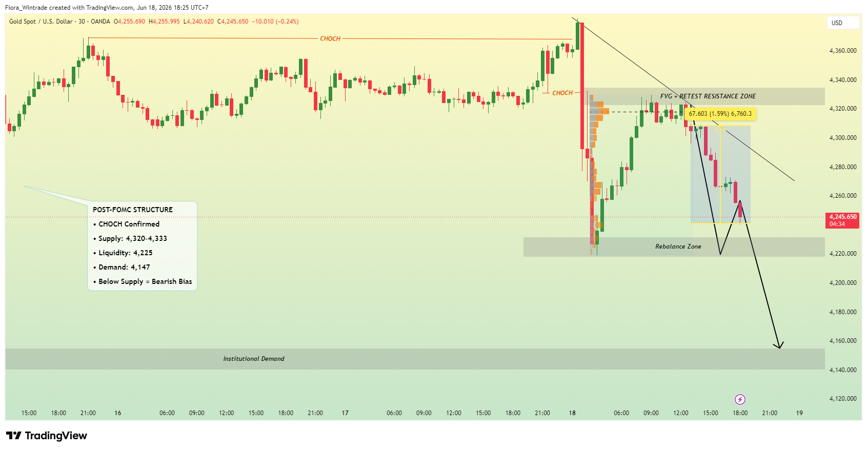 OANDA:XAUUSD Chart Image by Fiora_Wintrade