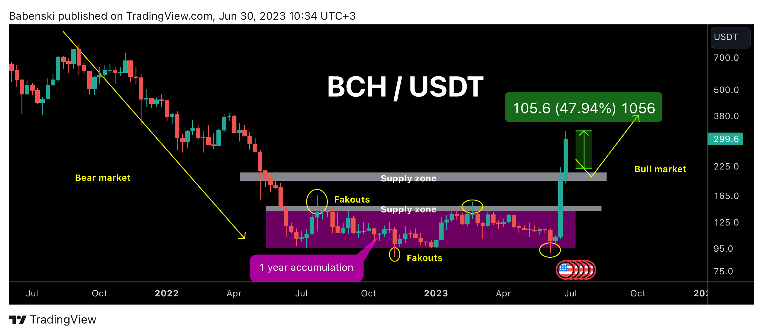 Babenski tarafından BINANCE:BCHUSDT Grafik Görseli