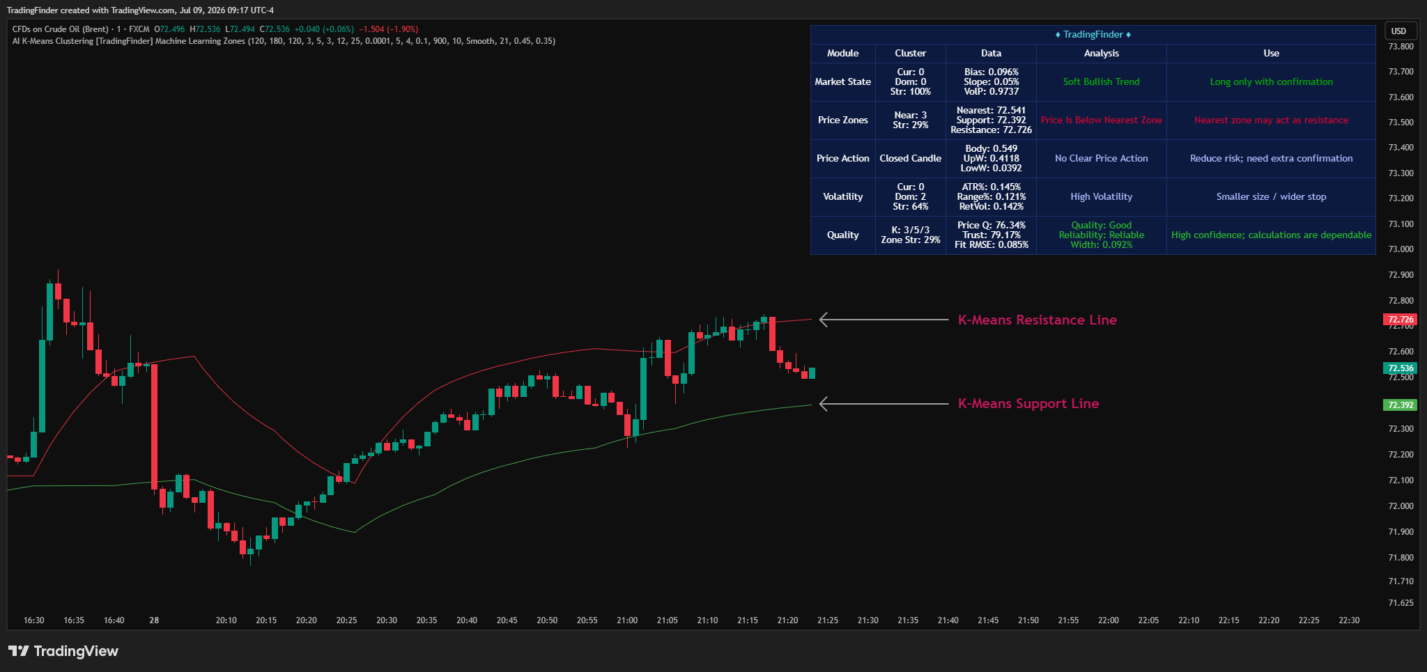 FX:UKOIL Chart Image by TradingFinder