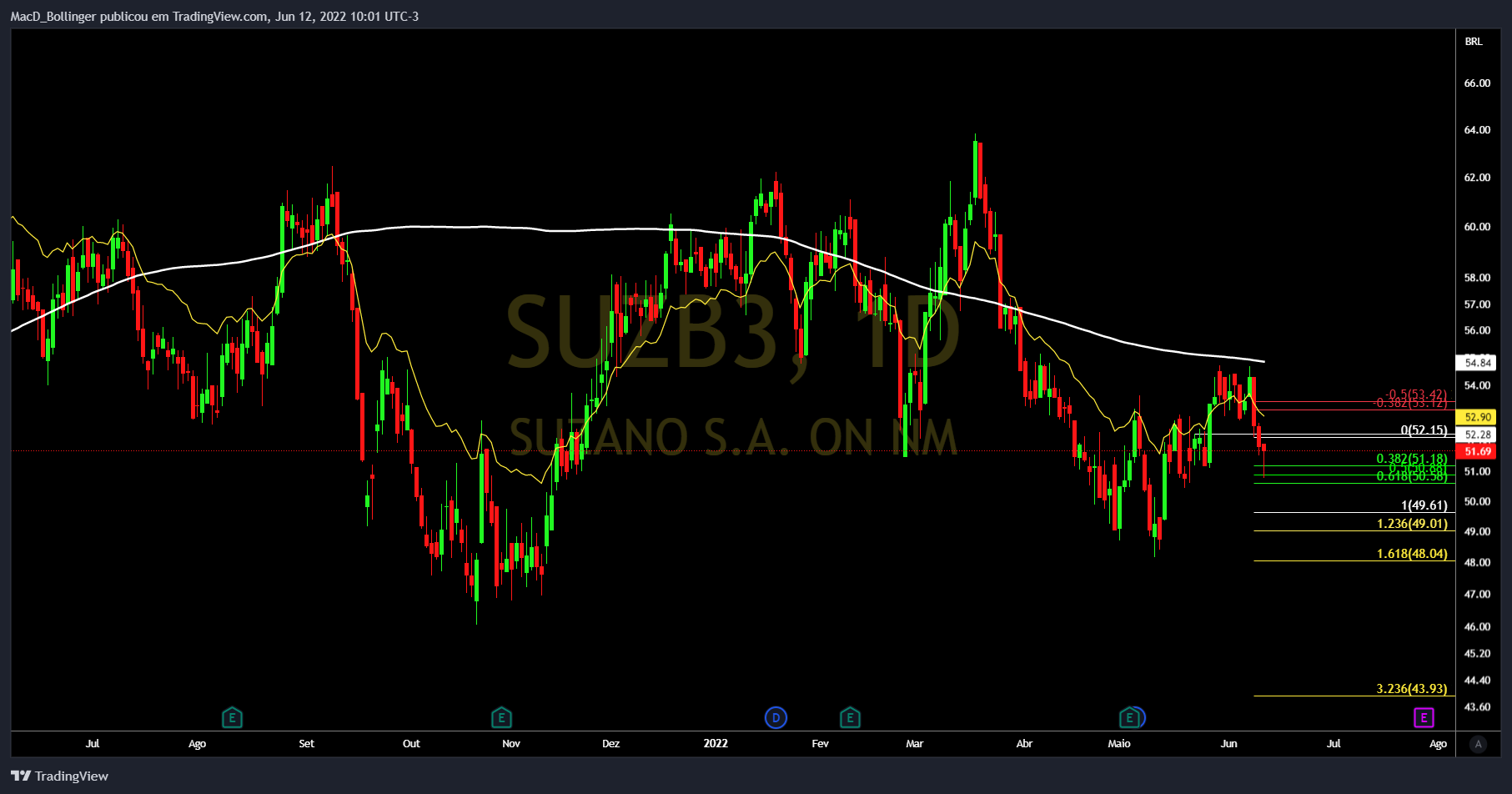 BMFBOVESPA:SUZB3 Chart Image by MacD_Bollinger
