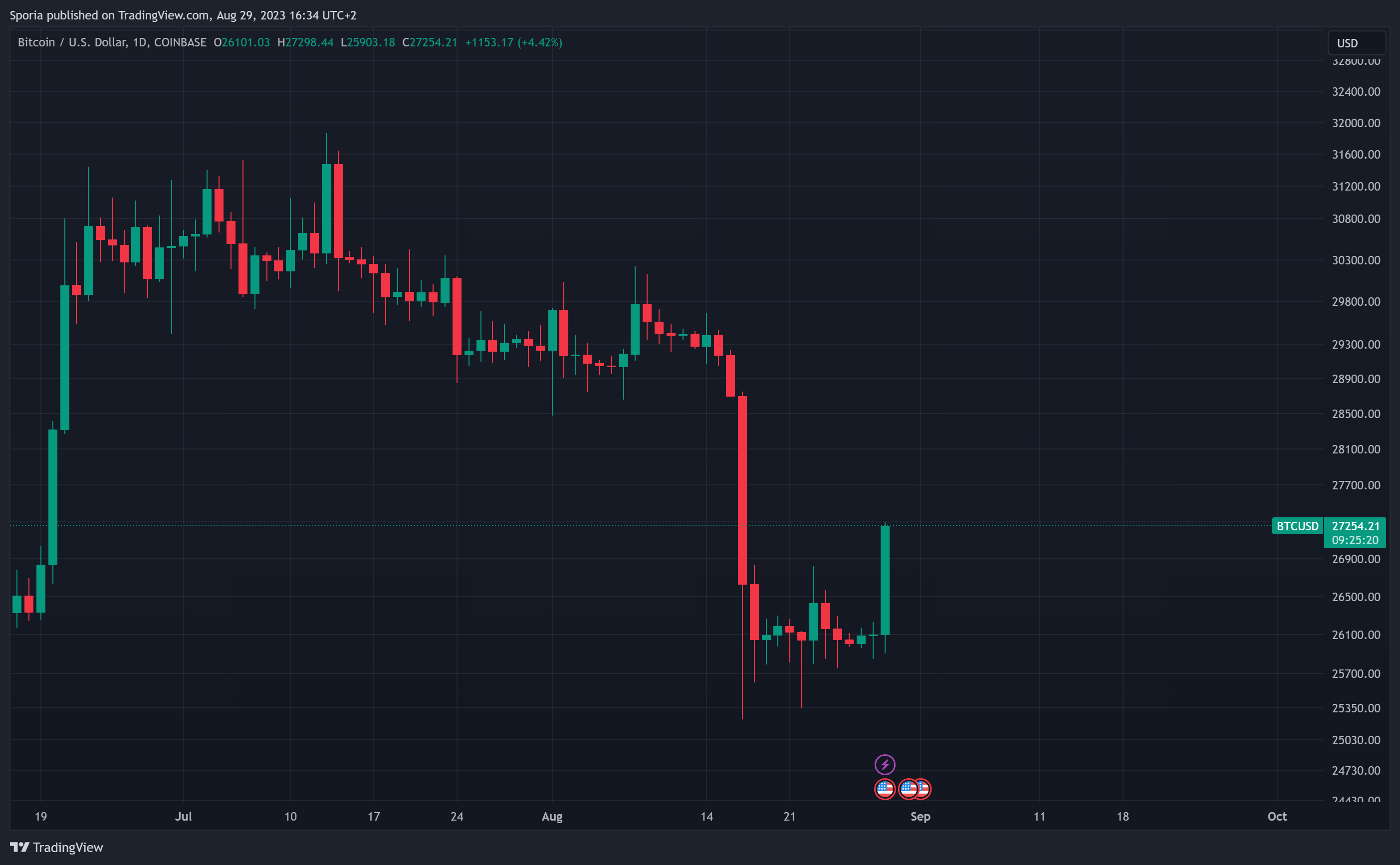 COINBASE:BTCUSD Obraz wykresu od Sporia