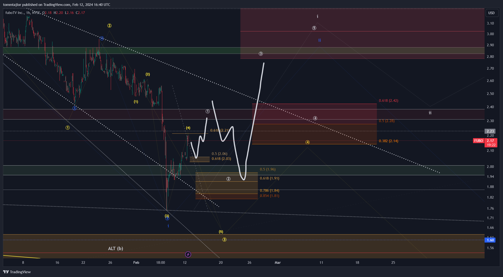 BATS:FUBO Imagen del gráfico de tommtajlor