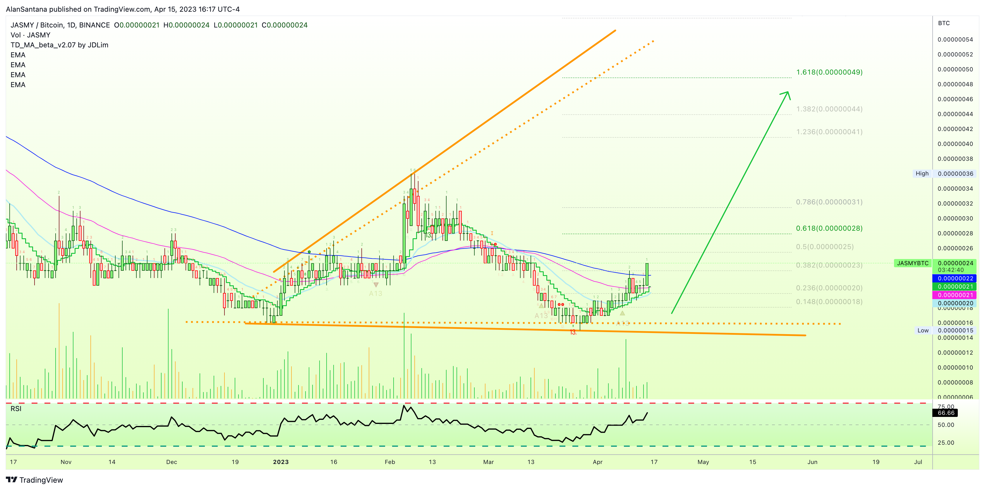 Imej Carta BINANCE:JASMYBTC oleh MasterAnanda