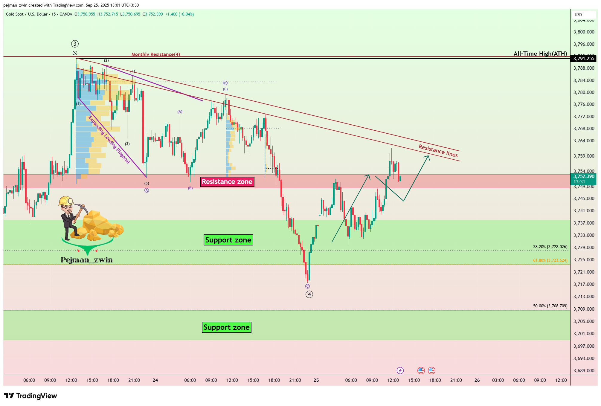 OANDA:XAUUSD Chart Image by pejman_zwin