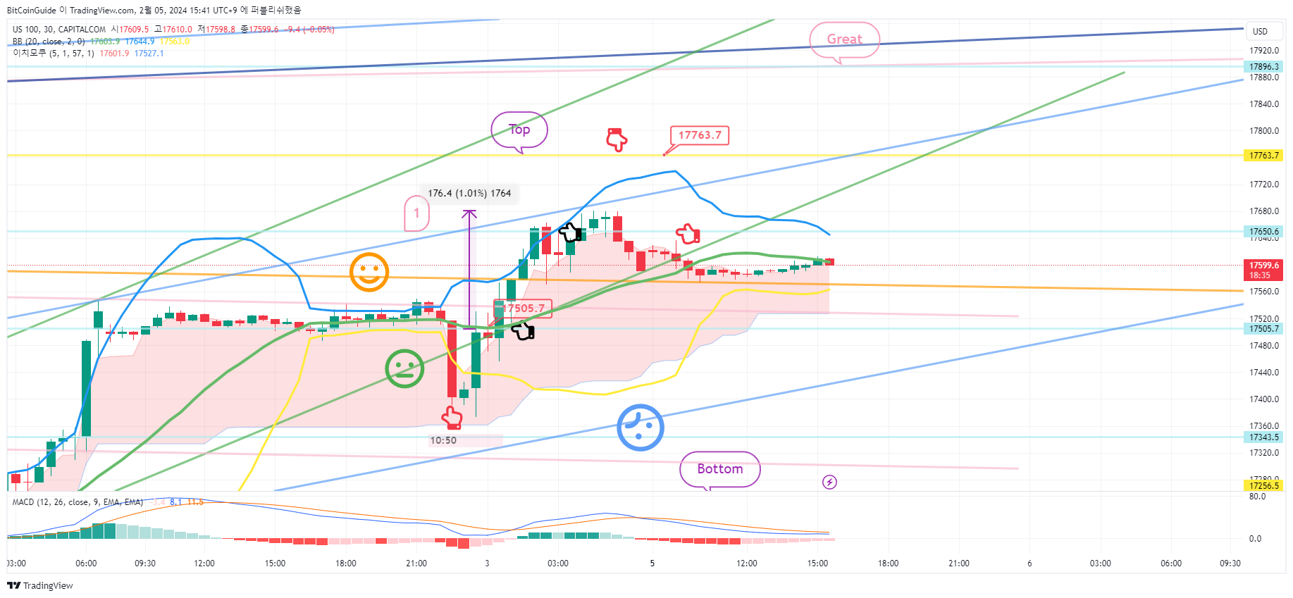 CAPITALCOM:US100 Chart Image by BitCoinGuide