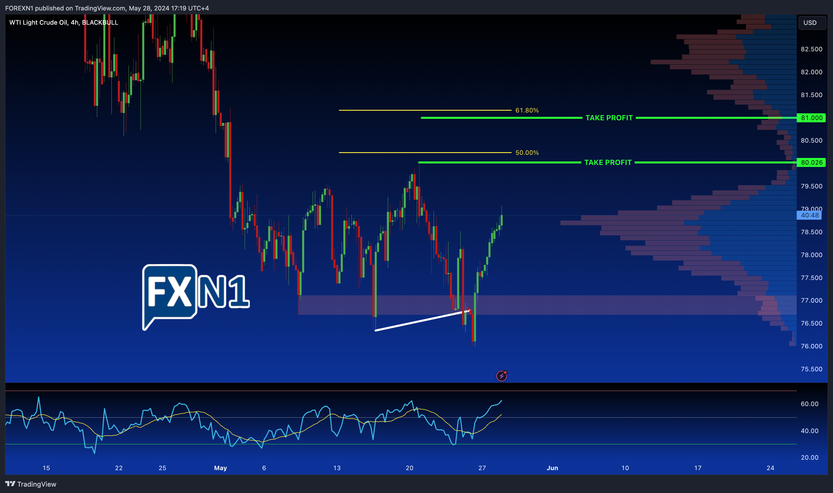 BLACKBULL:WTI 图表图片 由 FOREXN1 提供