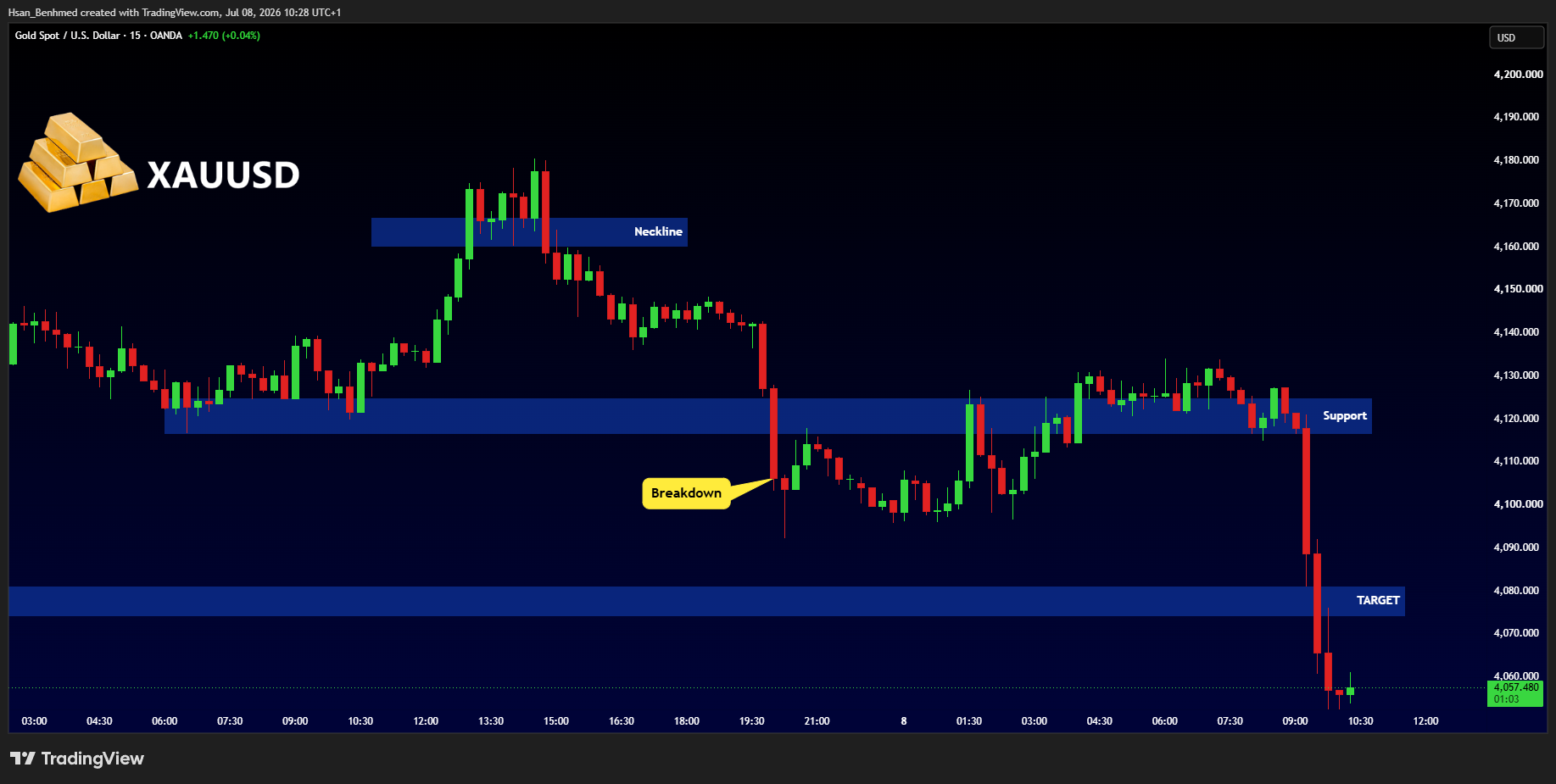 OANDA:XAUUSD Chart Image by Hsan_Benhmed