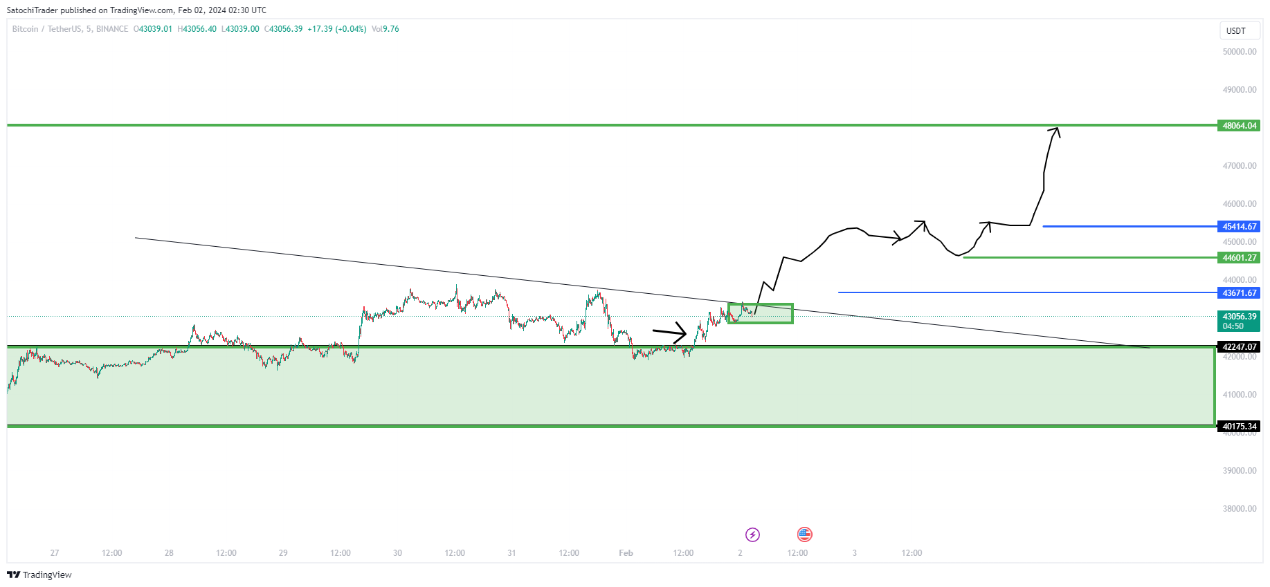 BINANCE:BTCUSDT Chart Image by SatochiTrader