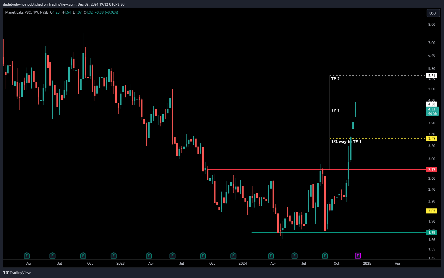 BATS:PL Chart Image by dudebruhwhoa