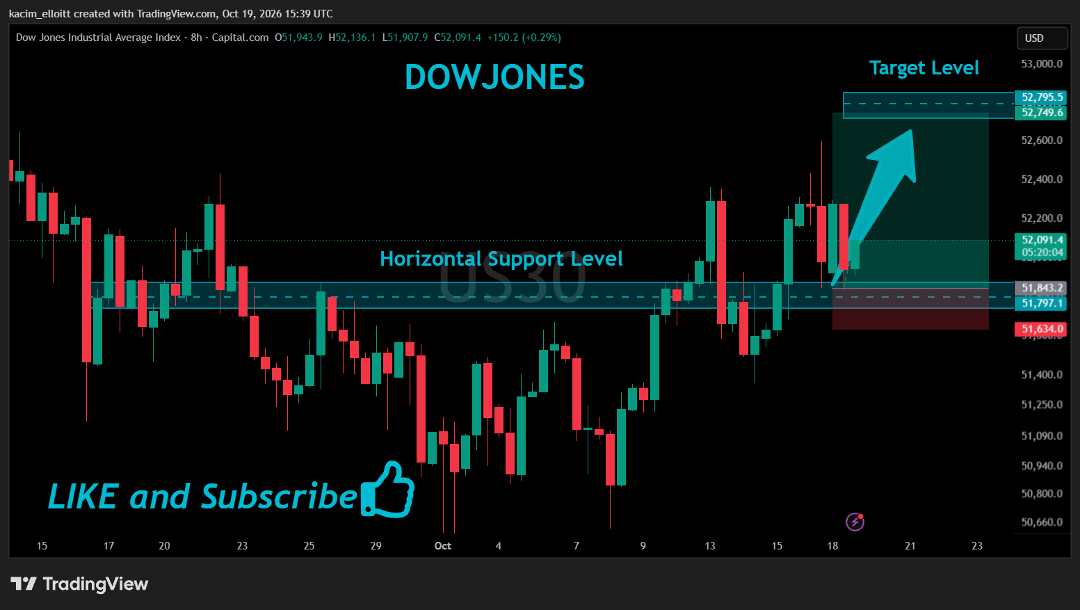 CAPITALCOM:US30 Chart Image by kacim_elloitt