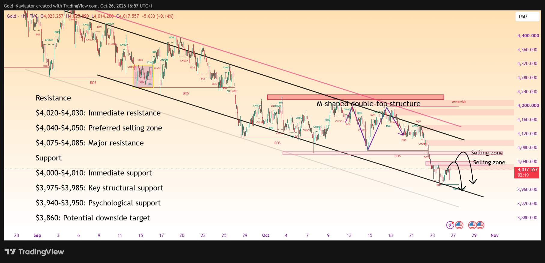 TVC:GOLD Chart Image by Gold_Navigator