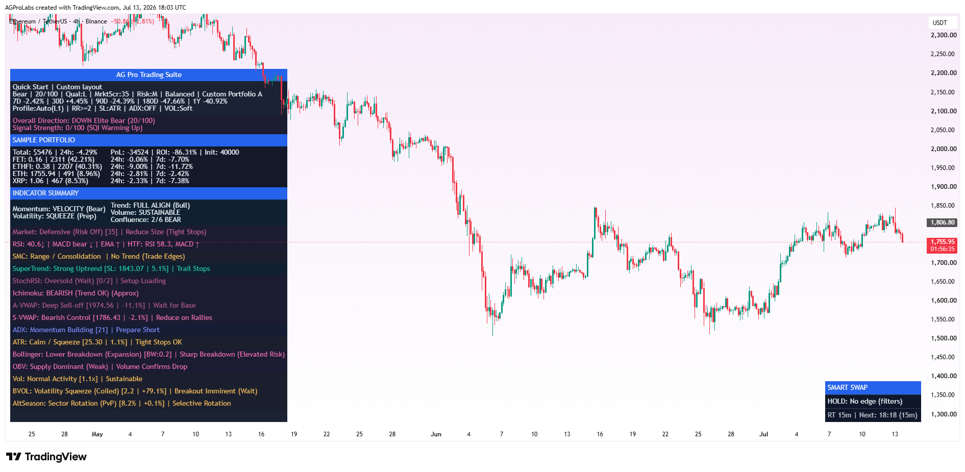 BINANCE:ETHUSDT Chart Image by AGProLabs