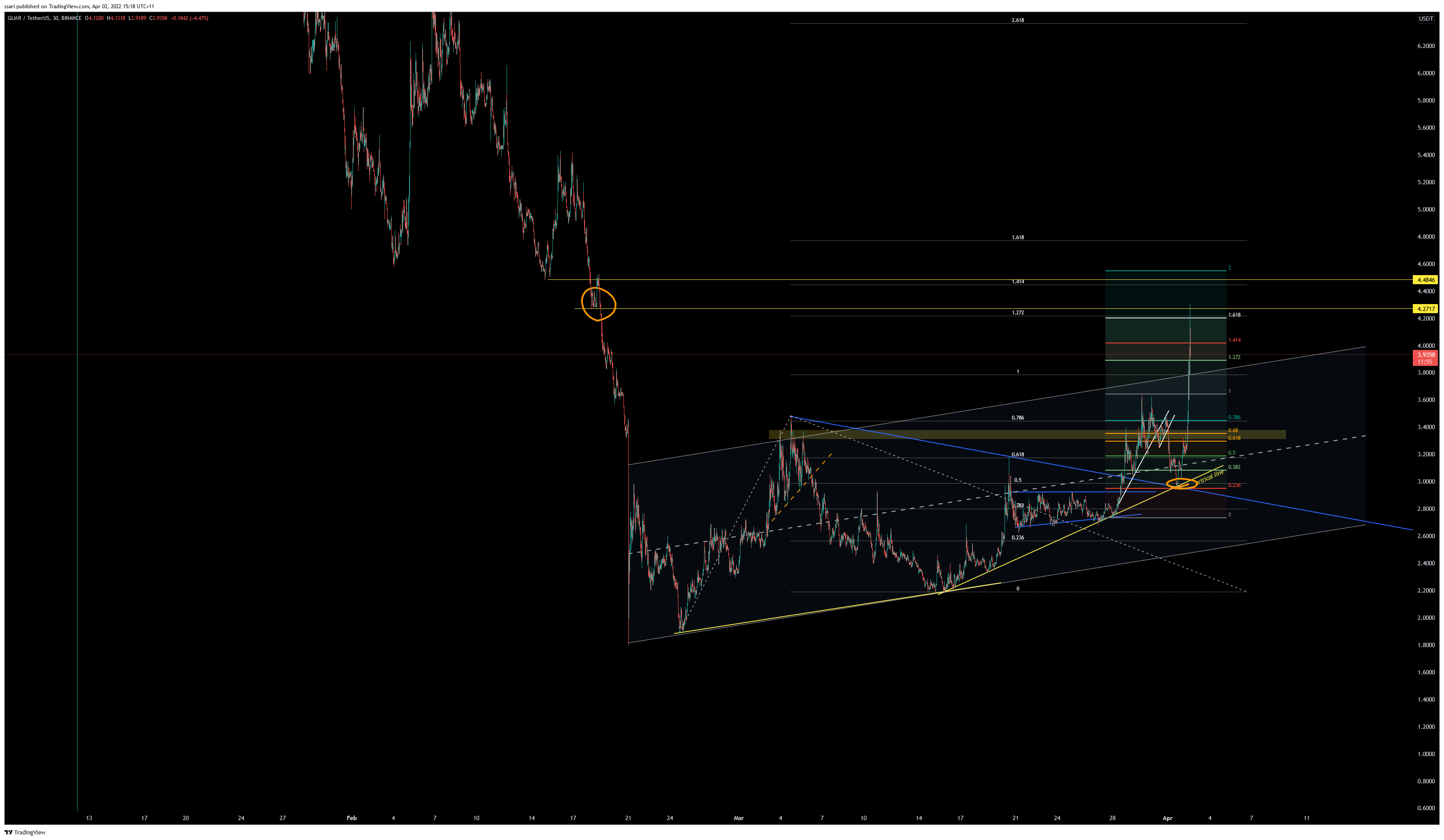 BINANCE:GLMRUSDT Chart Image by ssari