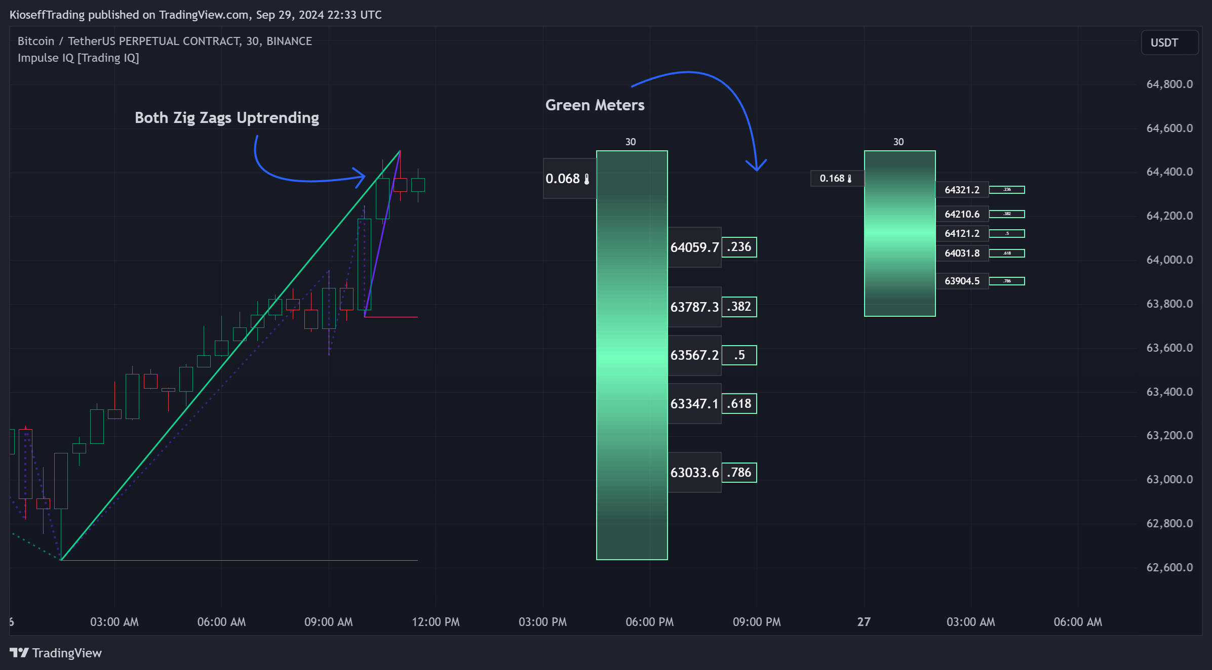 BINANCE:BTCUSDT.P Chart Image by KioseffTrading