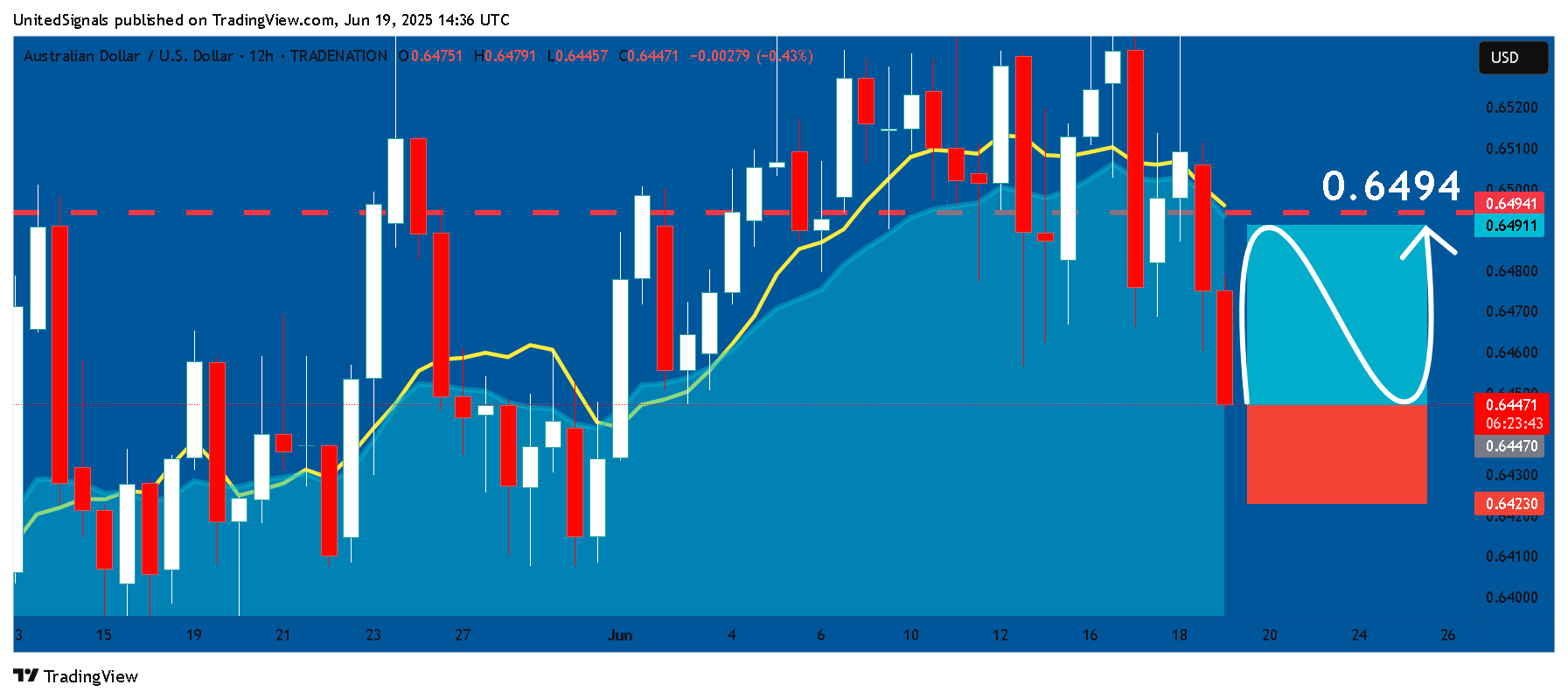 TRADENATION:AUDUSD صورة الرسم البياني by UnitedSignals
