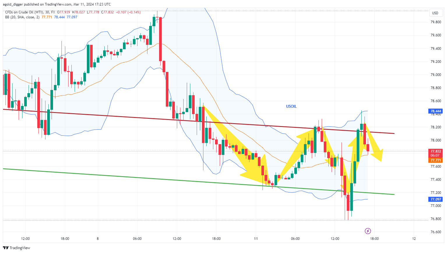 FX:USOIL Chart Image by Gold_Digger_King