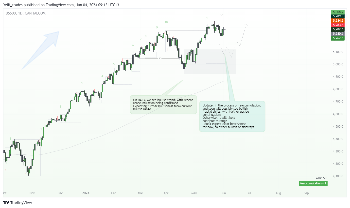 CAPITALCOM:US500 Chart Image by Yelli_trades