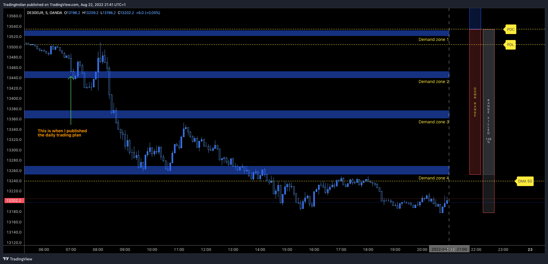 OANDA:DE30EUR Chart Image by TradingIndian